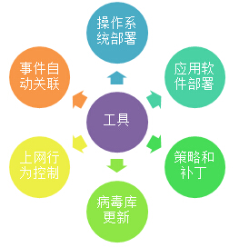 SANTOM ADMIN 利用工具提高IT运维效率