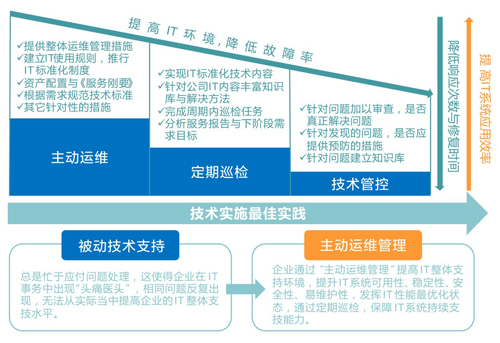 SANTOM ADMIN IT外包技术实施最佳实践